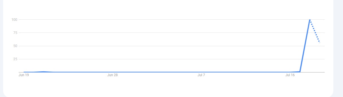 The Google trends for Loris